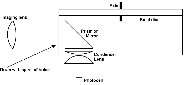 optical principle of a drum camera with mirror inside the drum