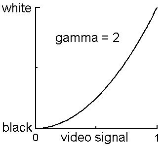 Graphical characteristic of gamma = two