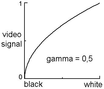 Graphical characteristic of gamma = half