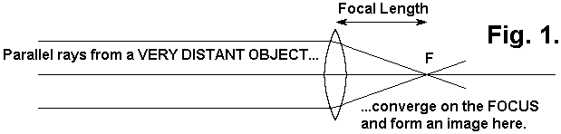 A parallel beam of light is focussed to a point