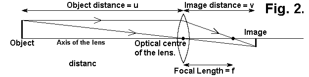 A large object gives a small image