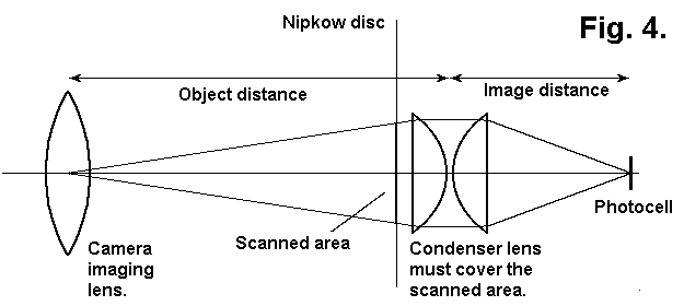 The condenser makes an image of the objective lens on the Photocell